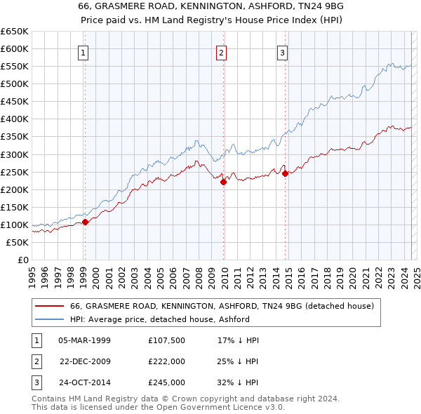 66, GRASMERE ROAD, KENNINGTON, ASHFORD, TN24 9BG: Price paid vs HM Land Registry's House Price Index