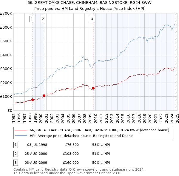 66, GREAT OAKS CHASE, CHINEHAM, BASINGSTOKE, RG24 8WW: Price paid vs HM Land Registry's House Price Index