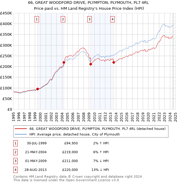 66, GREAT WOODFORD DRIVE, PLYMPTON, PLYMOUTH, PL7 4RL: Price paid vs HM Land Registry's House Price Index