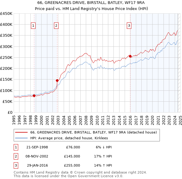 66, GREENACRES DRIVE, BIRSTALL, BATLEY, WF17 9RA: Price paid vs HM Land Registry's House Price Index