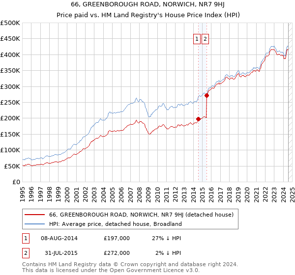 66, GREENBOROUGH ROAD, NORWICH, NR7 9HJ: Price paid vs HM Land Registry's House Price Index