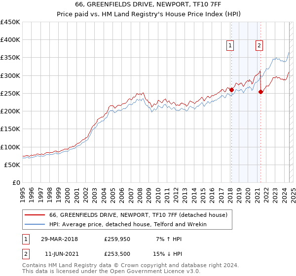 66, GREENFIELDS DRIVE, NEWPORT, TF10 7FF: Price paid vs HM Land Registry's House Price Index