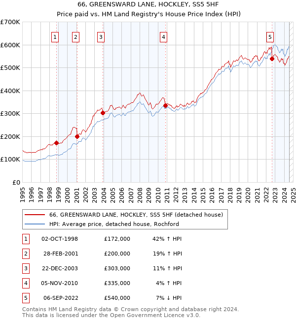 66, GREENSWARD LANE, HOCKLEY, SS5 5HF: Price paid vs HM Land Registry's House Price Index