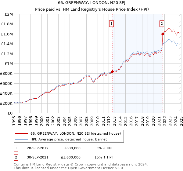 66, GREENWAY, LONDON, N20 8EJ: Price paid vs HM Land Registry's House Price Index