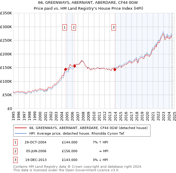 66, GREENWAYS, ABERNANT, ABERDARE, CF44 0GW: Price paid vs HM Land Registry's House Price Index