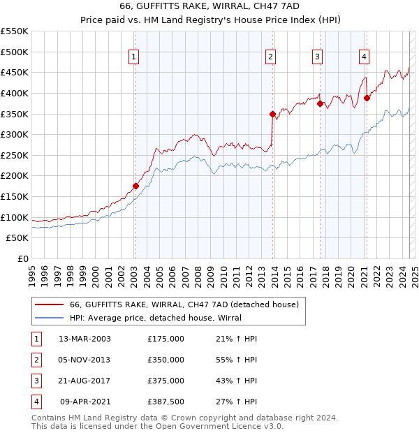 66, GUFFITTS RAKE, WIRRAL, CH47 7AD: Price paid vs HM Land Registry's House Price Index