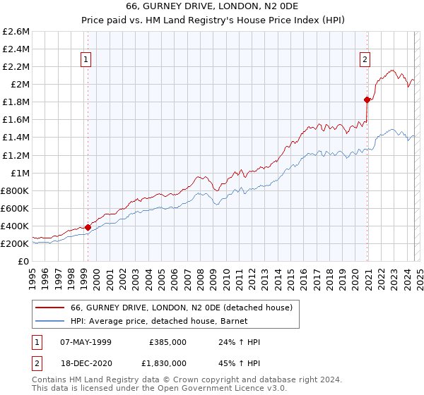 66, GURNEY DRIVE, LONDON, N2 0DE: Price paid vs HM Land Registry's House Price Index