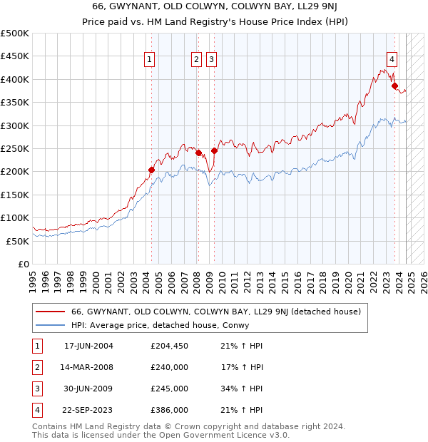 66, GWYNANT, OLD COLWYN, COLWYN BAY, LL29 9NJ: Price paid vs HM Land Registry's House Price Index