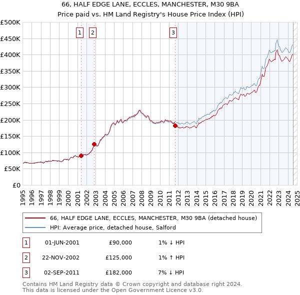 66, HALF EDGE LANE, ECCLES, MANCHESTER, M30 9BA: Price paid vs HM Land Registry's House Price Index