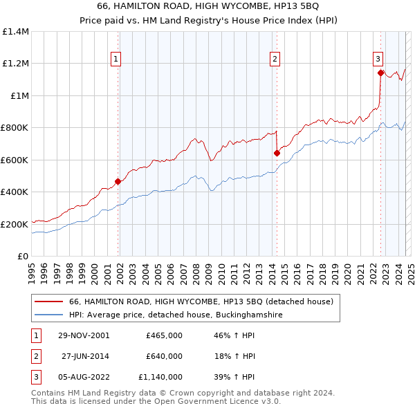 66, HAMILTON ROAD, HIGH WYCOMBE, HP13 5BQ: Price paid vs HM Land Registry's House Price Index