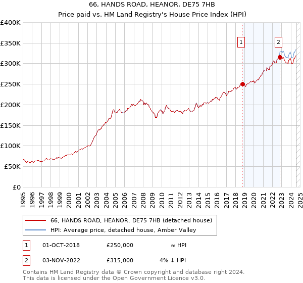 66, HANDS ROAD, HEANOR, DE75 7HB: Price paid vs HM Land Registry's House Price Index