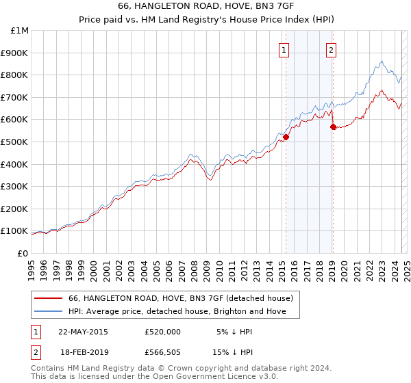 66, HANGLETON ROAD, HOVE, BN3 7GF: Price paid vs HM Land Registry's House Price Index