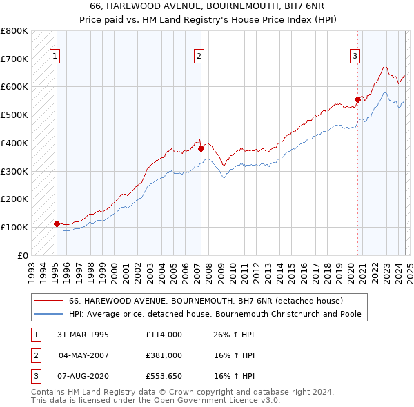 66, HAREWOOD AVENUE, BOURNEMOUTH, BH7 6NR: Price paid vs HM Land Registry's House Price Index