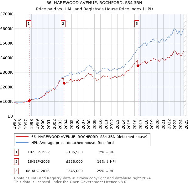 66, HAREWOOD AVENUE, ROCHFORD, SS4 3BN: Price paid vs HM Land Registry's House Price Index