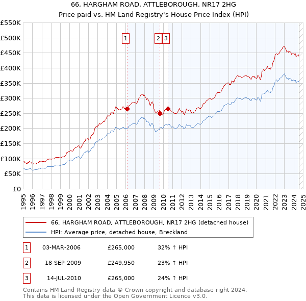 66, HARGHAM ROAD, ATTLEBOROUGH, NR17 2HG: Price paid vs HM Land Registry's House Price Index