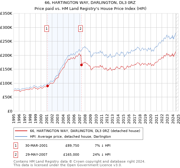 66, HARTINGTON WAY, DARLINGTON, DL3 0RZ: Price paid vs HM Land Registry's House Price Index