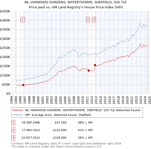 66, HARWOOD GARDENS, WATERTHORPE, SHEFFIELD, S20 7LE: Price paid vs HM Land Registry's House Price Index