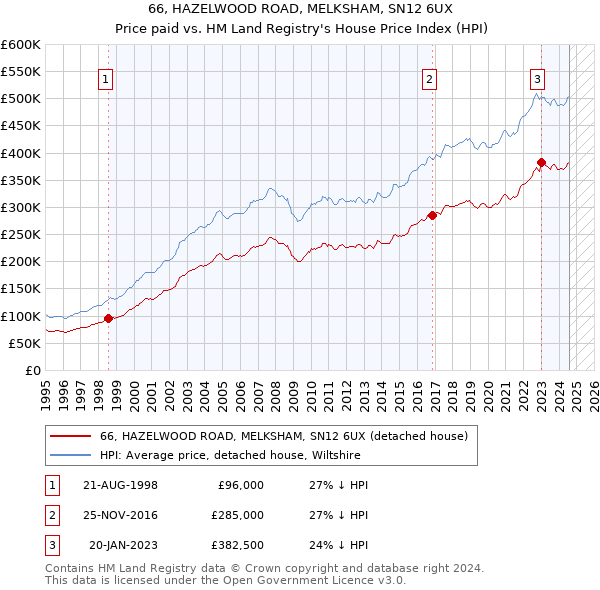 66, HAZELWOOD ROAD, MELKSHAM, SN12 6UX: Price paid vs HM Land Registry's House Price Index