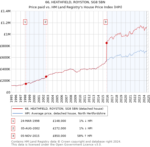 66, HEATHFIELD, ROYSTON, SG8 5BN: Price paid vs HM Land Registry's House Price Index