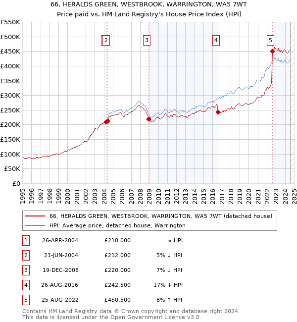 66, HERALDS GREEN, WESTBROOK, WARRINGTON, WA5 7WT: Price paid vs HM Land Registry's House Price Index