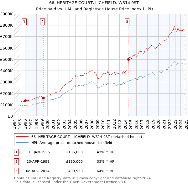 66, HERITAGE COURT, LICHFIELD, WS14 9ST: Price paid vs HM Land Registry's House Price Index