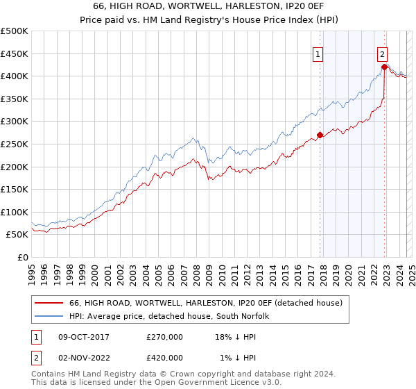 66, HIGH ROAD, WORTWELL, HARLESTON, IP20 0EF: Price paid vs HM Land Registry's House Price Index