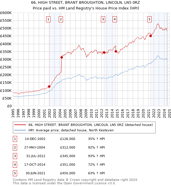 66, HIGH STREET, BRANT BROUGHTON, LINCOLN, LN5 0RZ: Price paid vs HM Land Registry's House Price Index