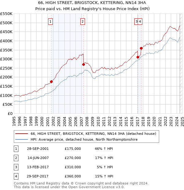 66, HIGH STREET, BRIGSTOCK, KETTERING, NN14 3HA: Price paid vs HM Land Registry's House Price Index