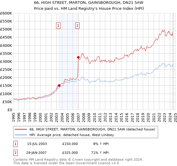 66, HIGH STREET, MARTON, GAINSBOROUGH, DN21 5AW: Price paid vs HM Land Registry's House Price Index