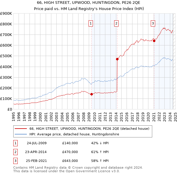 66, HIGH STREET, UPWOOD, HUNTINGDON, PE26 2QE: Price paid vs HM Land Registry's House Price Index