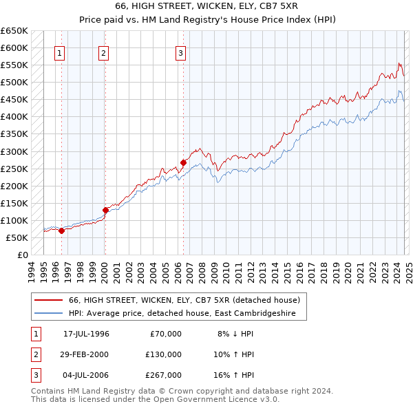 66, HIGH STREET, WICKEN, ELY, CB7 5XR: Price paid vs HM Land Registry's House Price Index