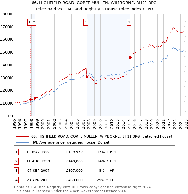 66, HIGHFIELD ROAD, CORFE MULLEN, WIMBORNE, BH21 3PG: Price paid vs HM Land Registry's House Price Index