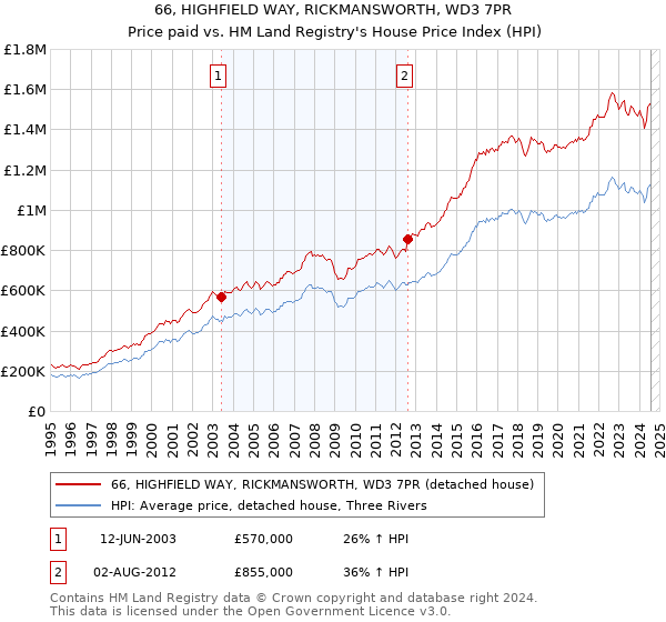 66, HIGHFIELD WAY, RICKMANSWORTH, WD3 7PR: Price paid vs HM Land Registry's House Price Index