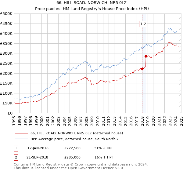 66, HILL ROAD, NORWICH, NR5 0LZ: Price paid vs HM Land Registry's House Price Index