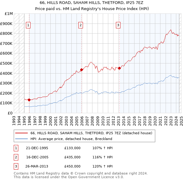 66, HILLS ROAD, SAHAM HILLS, THETFORD, IP25 7EZ: Price paid vs HM Land Registry's House Price Index