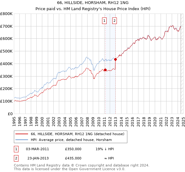 66, HILLSIDE, HORSHAM, RH12 1NG: Price paid vs HM Land Registry's House Price Index