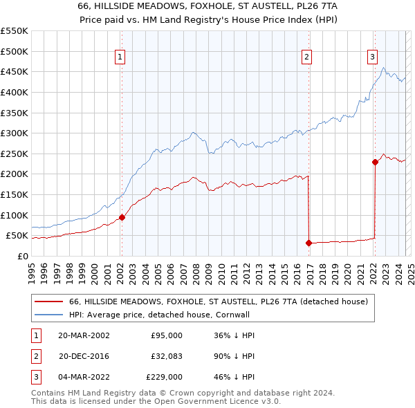 66, HILLSIDE MEADOWS, FOXHOLE, ST AUSTELL, PL26 7TA: Price paid vs HM Land Registry's House Price Index