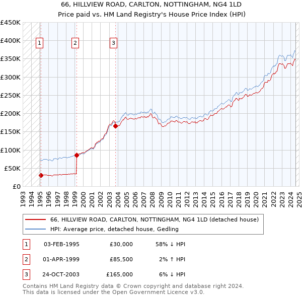 66, HILLVIEW ROAD, CARLTON, NOTTINGHAM, NG4 1LD: Price paid vs HM Land Registry's House Price Index