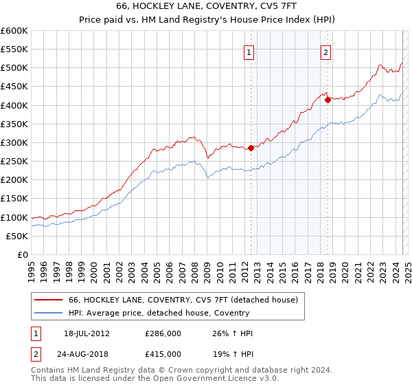 66, HOCKLEY LANE, COVENTRY, CV5 7FT: Price paid vs HM Land Registry's House Price Index