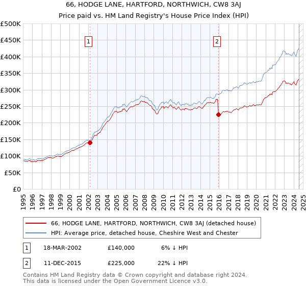 66, HODGE LANE, HARTFORD, NORTHWICH, CW8 3AJ: Price paid vs HM Land Registry's House Price Index