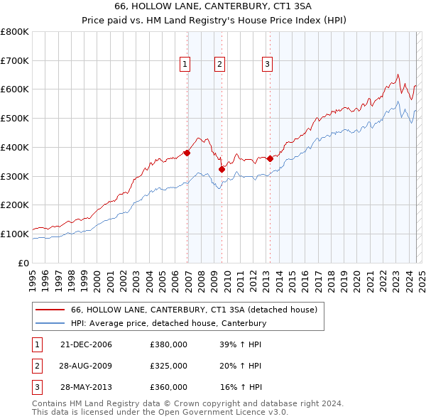 66, HOLLOW LANE, CANTERBURY, CT1 3SA: Price paid vs HM Land Registry's House Price Index