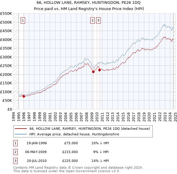 66, HOLLOW LANE, RAMSEY, HUNTINGDON, PE26 1DQ: Price paid vs HM Land Registry's House Price Index