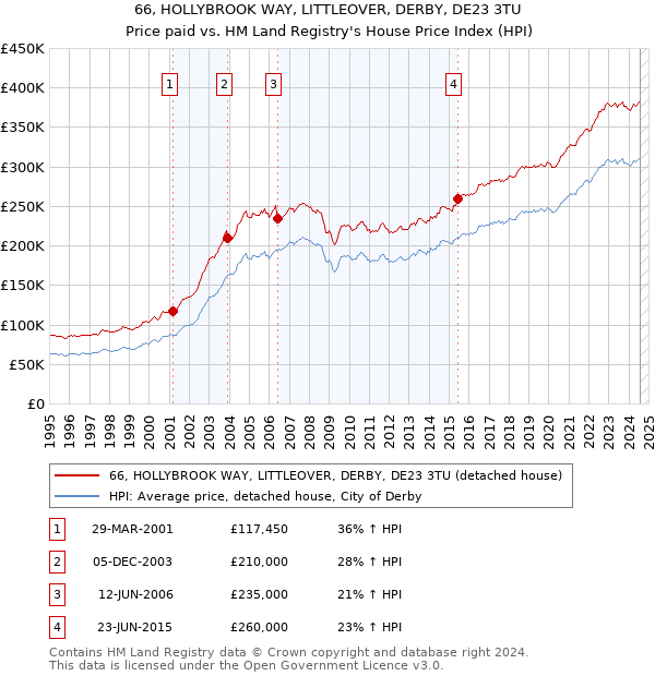 66, HOLLYBROOK WAY, LITTLEOVER, DERBY, DE23 3TU: Price paid vs HM Land Registry's House Price Index