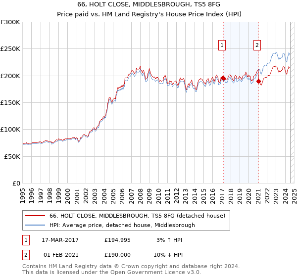 66, HOLT CLOSE, MIDDLESBROUGH, TS5 8FG: Price paid vs HM Land Registry's House Price Index