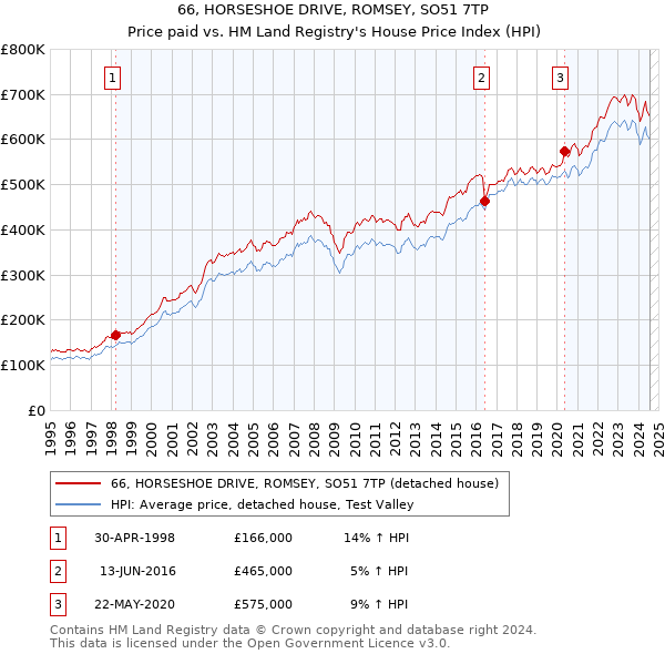 66, HORSESHOE DRIVE, ROMSEY, SO51 7TP: Price paid vs HM Land Registry's House Price Index