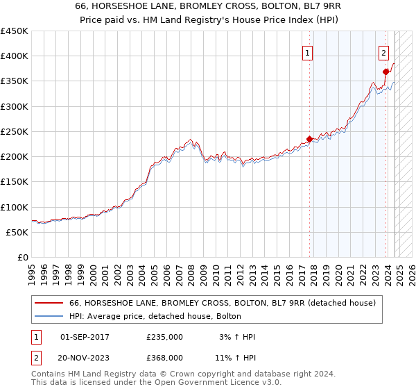 66, HORSESHOE LANE, BROMLEY CROSS, BOLTON, BL7 9RR: Price paid vs HM Land Registry's House Price Index