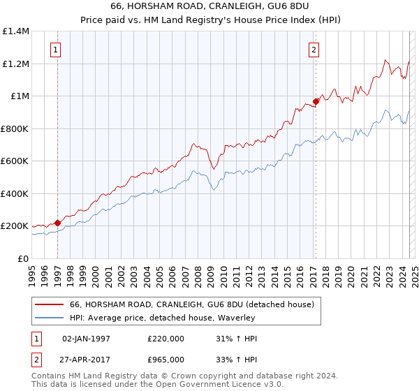 66, HORSHAM ROAD, CRANLEIGH, GU6 8DU: Price paid vs HM Land Registry's House Price Index