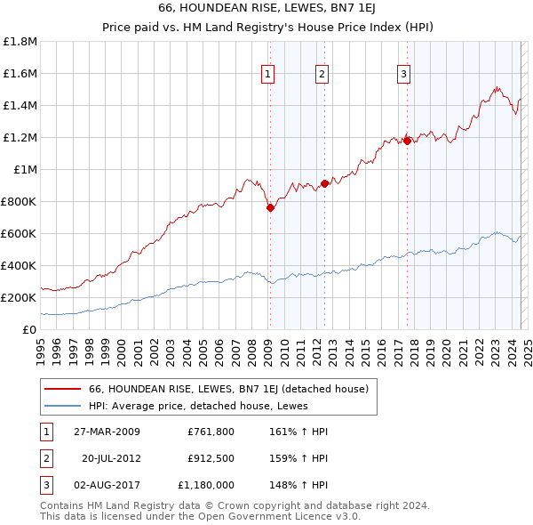 66, HOUNDEAN RISE, LEWES, BN7 1EJ: Price paid vs HM Land Registry's House Price Index