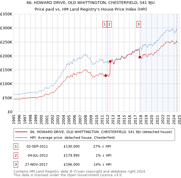 66, HOWARD DRIVE, OLD WHITTINGTON, CHESTERFIELD, S41 9JU: Price paid vs HM Land Registry's House Price Index