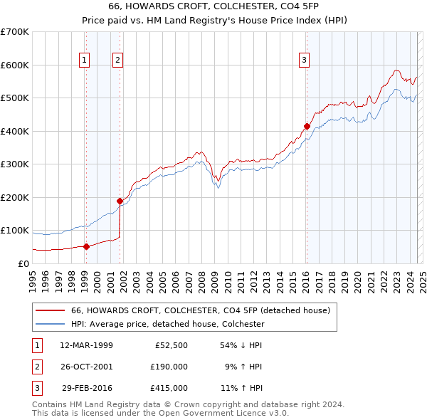 66, HOWARDS CROFT, COLCHESTER, CO4 5FP: Price paid vs HM Land Registry's House Price Index